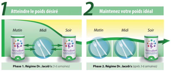 Obtenez le poids souhaité avec Aminobase