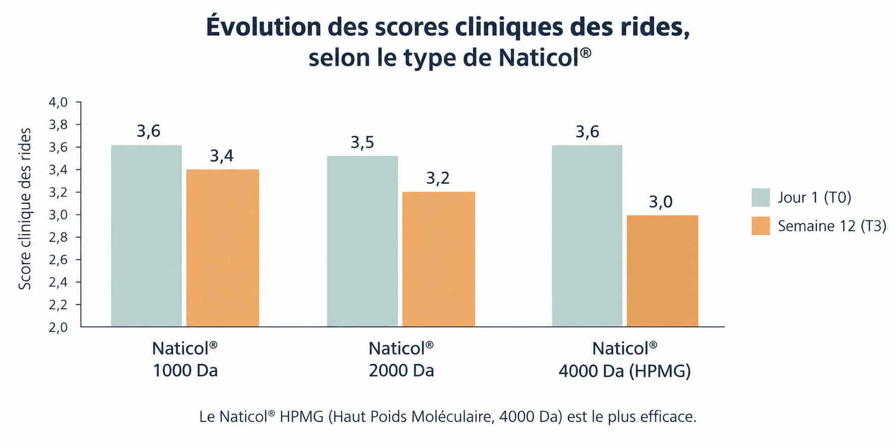 Évolution des scores cliniques des rides selon le type de Naticol