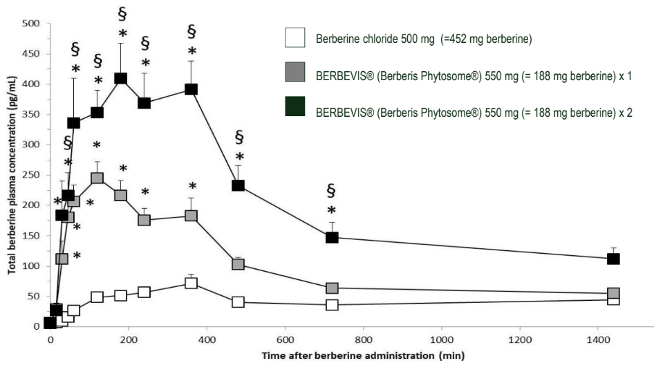 Augmentation de l'absorption — Berbevis