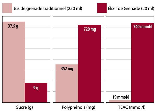 Graphique 1 : l’Elixir de Grenade (20 ml) est 4x moins sucré qu’un jus de grenade traditionnel, mais 2x plus concentré en polyphénols et 40x plus en valeur TEAC.