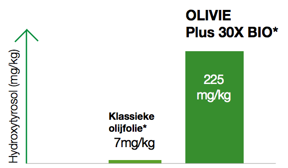 Vergelijking van de hydroxytyrosol gehaltes van traditionele olijfolie en OLIVIE Plus 30x Bio