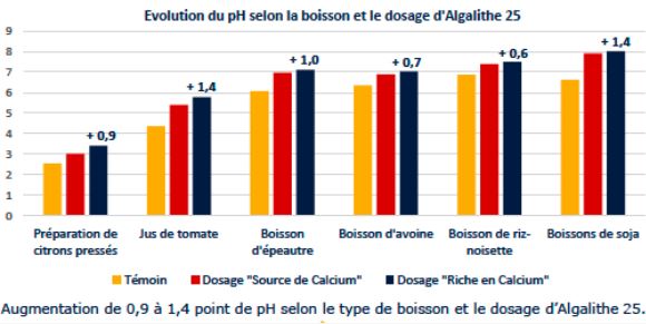 Evolution du pH selon la boisson et le dosage d'Algalithe 25