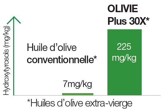 Diagramm, das den Unterschied im Polyphenolgehalt von Olivenöl Olivie Plus darstellt