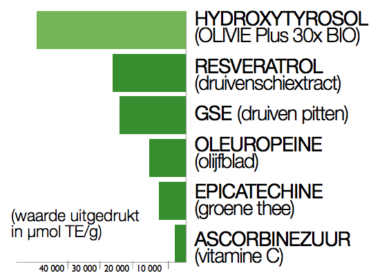 Polyfenol activiteit: ORAC waarde (Oxygen Radical Absorbance Capacity)